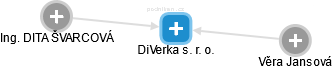 DiVerka s. r. o. - náhled vizuálního zobrazení vztahů obchodního rejstříku