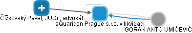 sQuaricon Prague s.r.o. v likvidaci - náhled vizuálního zobrazení vztahů obchodního rejstříku