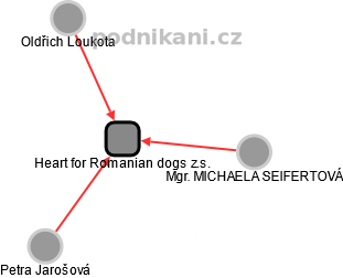 Heart for Romanian dogs z.s. - náhled vizuálního zobrazení vztahů obchodního rejstříku