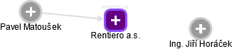 Rentiero a.s. - náhled vizuálního zobrazení vztahů obchodního rejstříku