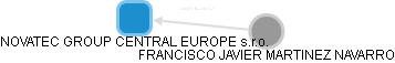 NOVATEC GROUP CENTRAL EUROPE s.r.o. - náhled vizuálního zobrazení vztahů obchodního rejstříku