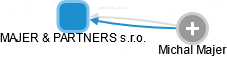 MAJER & PARTNERS s.r.o. - náhled vizuálního zobrazení vztahů obchodního rejstříku