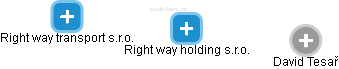 Right way holding s.r.o. - náhled vizuálního zobrazení vztahů obchodního rejstříku