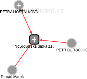 Novodvorská Šipka z.s. - náhled vizuálního zobrazení vztahů obchodního rejstříku