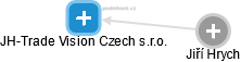 JH-Trade Vision Czech s.r.o. - náhled vizuálního zobrazení vztahů obchodního rejstříku