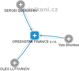GREENSTAR FINANCE s.r.o. - náhled vizuálního zobrazení vztahů obchodního rejstříku