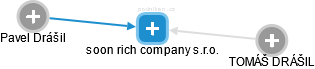 soon rich company s.r.o. - náhled vizuálního zobrazení vztahů obchodního rejstříku