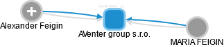 AVenter group s.r.o. - náhled vizuálního zobrazení vztahů obchodního rejstříku