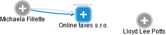 Online taxes s.r.o. - náhled vizuálního zobrazení vztahů obchodního rejstříku
