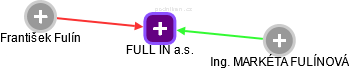 FULL IN a.s. - náhled vizuálního zobrazení vztahů obchodního rejstříku