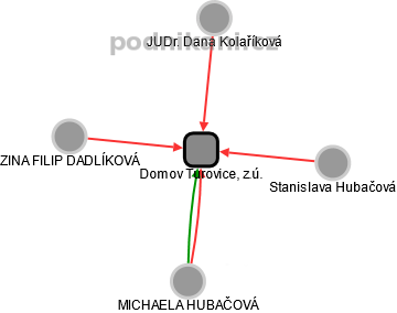 Domov Turovice, z.ú. - náhled vizuálního zobrazení vztahů obchodního rejstříku