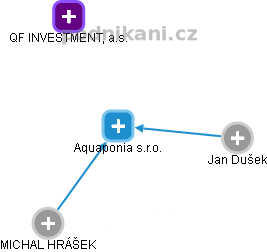 Aquaponia s.r.o. - náhled vizuálního zobrazení vztahů obchodního rejstříku