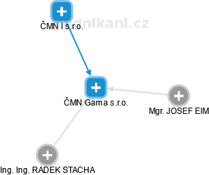 ČMN Gama s.r.o. - náhled vizuálního zobrazení vztahů obchodního rejstříku