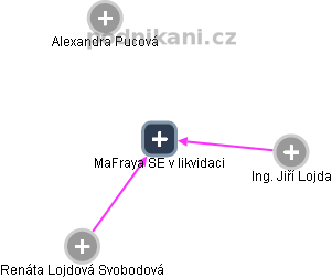 MaFraya SE v likvidaci - náhled vizuálního zobrazení vztahů obchodního rejstříku