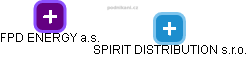 SPIRIT DISTRIBUTION s.r.o. - náhled vizuálního zobrazení vztahů obchodního rejstříku