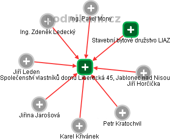 Společenství vlastníků domu Liberecká 45, Jablonec nad Nisou - náhled vizuálního zobrazení vztahů obchodního rejstříku