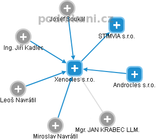 Xenocles s.r.o. - náhled vizuálního zobrazení vztahů obchodního rejstříku