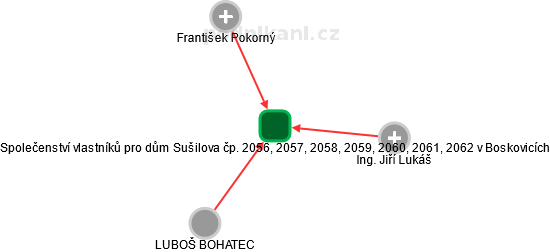 Společenství vlastníků pro dům Sušilova čp. 2056, 2057, 2058, 2059, 2060, 2061, 2062 v Boskovicích - náhled vizuálního zobrazení vztahů obchodního rejstříku