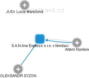 S.A.N.line Express s.r.o. v likvidaci - náhled vizuálního zobrazení vztahů obchodního rejstříku