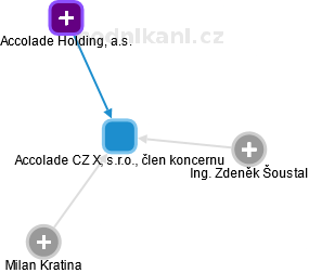 Accolade CZ XL, s.r.o., člen koncernu - náhled vizuálního zobrazení vztahů obchodního rejstříku