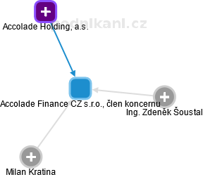 Accolade Finance CZ s.r.o., člen koncernu - náhled vizuálního zobrazení vztahů obchodního rejstříku