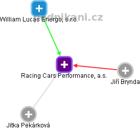 Racing Cars Performance, a.s. - náhled vizuálního zobrazení vztahů obchodního rejstříku