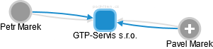GTP-Servis s.r.o. - náhled vizuálního zobrazení vztahů obchodního rejstříku