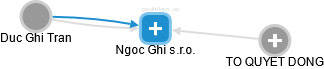 Ngoc Ghi s.r.o. - náhled vizuálního zobrazení vztahů obchodního rejstříku