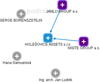 HOLEŠOVICE ASSETS s.r.o. - náhled vizuálního zobrazení vztahů obchodního rejstříku