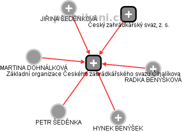 Základní organizace Českého zahrádkářského svazu Čihalíkova - náhled vizuálního zobrazení vztahů obchodního rejstříku