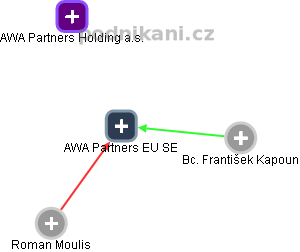 AWA Express SE - náhled vizuálního zobrazení vztahů obchodního rejstříku