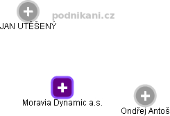 Moravia Dynamic a.s. - náhled vizuálního zobrazení vztahů obchodního rejstříku