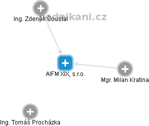 AIFM XIX, s.r.o. - náhled vizuálního zobrazení vztahů obchodního rejstříku