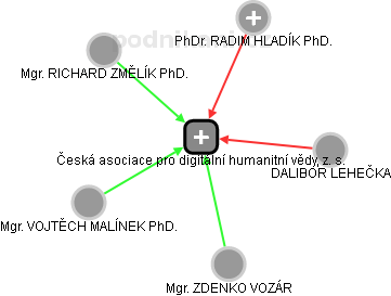 Česká asociace pro digitální humanitní vědy, z. s. - náhled vizuálního zobrazení vztahů obchodního rejstříku