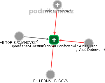 Společenství vlastníků domu Ponětovická 1429/2, Brno - náhled vizuálního zobrazení vztahů obchodního rejstříku