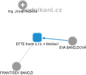 EFTE trans s.r.o. v likvidaci - náhled vizuálního zobrazení vztahů obchodního rejstříku