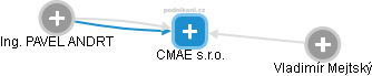 CMAE s.r.o. - náhled vizuálního zobrazení vztahů obchodního rejstříku