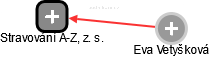 Stravování A-Z, z. s. - náhled vizuálního zobrazení vztahů obchodního rejstříku