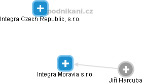 Integra Moravia s.r.o. - náhled vizuálního zobrazení vztahů obchodního rejstříku
