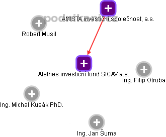 Alethes investiční fond SICAV a.s. - náhled vizuálního zobrazení vztahů obchodního rejstříku