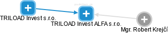 TRILOAD Invest ALFA s.r.o. - náhled vizuálního zobrazení vztahů obchodního rejstříku