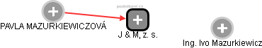 J & M, z. s. - náhled vizuálního zobrazení vztahů obchodního rejstříku