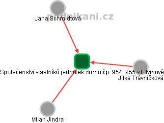 Společenství vlastníků jednotek domu čp. 954, 955 v Litvínově - náhled vizuálního zobrazení vztahů obchodního rejstříku