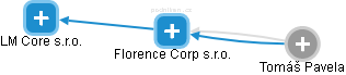 Florence Corp s.r.o. - náhled vizuálního zobrazení vztahů obchodního rejstříku