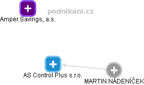 AS Control Plus s.r.o. - náhled vizuálního zobrazení vztahů obchodního rejstříku