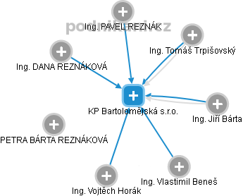 KP Bartolomějská s.r.o. - náhled vizuálního zobrazení vztahů obchodního rejstříku
