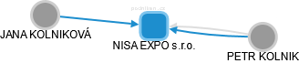 NISA EXPO s.r.o. - náhled vizuálního zobrazení vztahů obchodního rejstříku