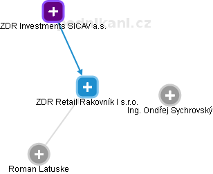 ZDR Retail Rakovník I s.r.o. - náhled vizuálního zobrazení vztahů obchodního rejstříku