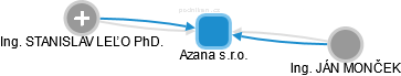 Azana s.r.o. - náhled vizuálního zobrazení vztahů obchodního rejstříku