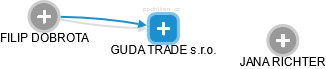 GUDA TRADE s.r.o. - náhled vizuálního zobrazení vztahů obchodního rejstříku